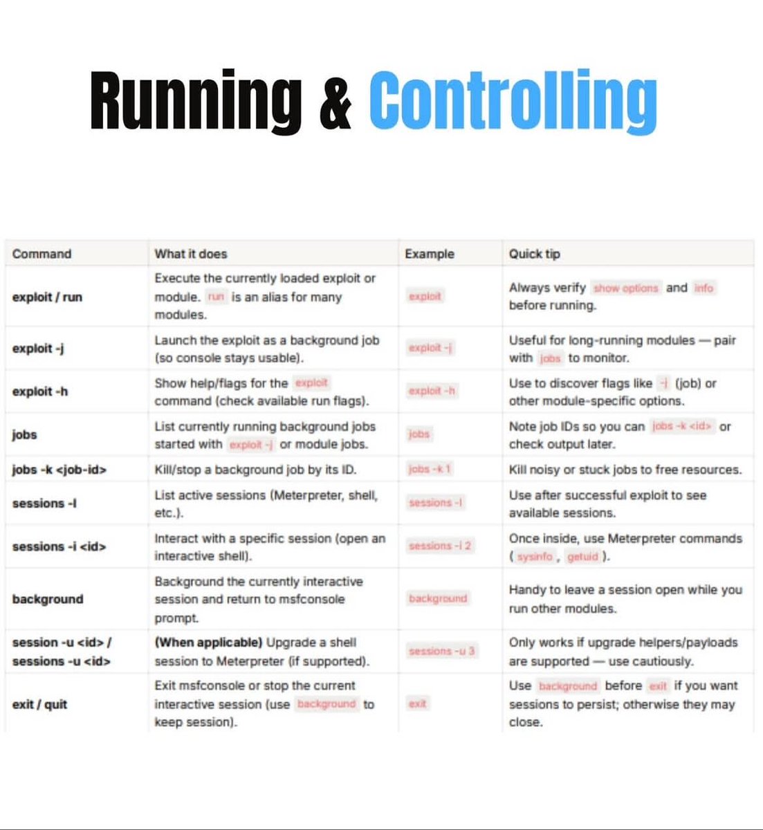 Anastasis_King's tweet image. ⚡ Metasploit Cheatsheet

The Metasploit Framework is one of the most widely used platforms for vulnerability validation, security testing, and exploitation research.

🔖 #Metasploit #RedTeam #Pentesting #CyberSecurity #InfoSec #SecurityTesting #DFIR #EthicalHacking