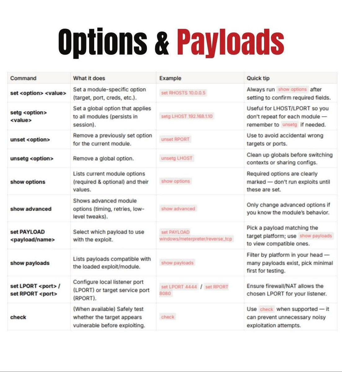 Anastasis_King's tweet image. ⚡ Metasploit Cheatsheet

The Metasploit Framework is one of the most widely used platforms for vulnerability validation, security testing, and exploitation research.

🔖 #Metasploit #RedTeam #Pentesting #CyberSecurity #InfoSec #SecurityTesting #DFIR #EthicalHacking