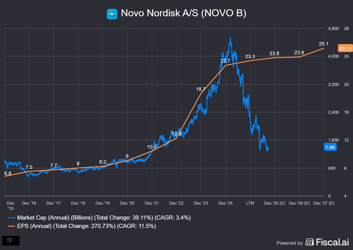 $NVO - Stock price will always follow EPS.