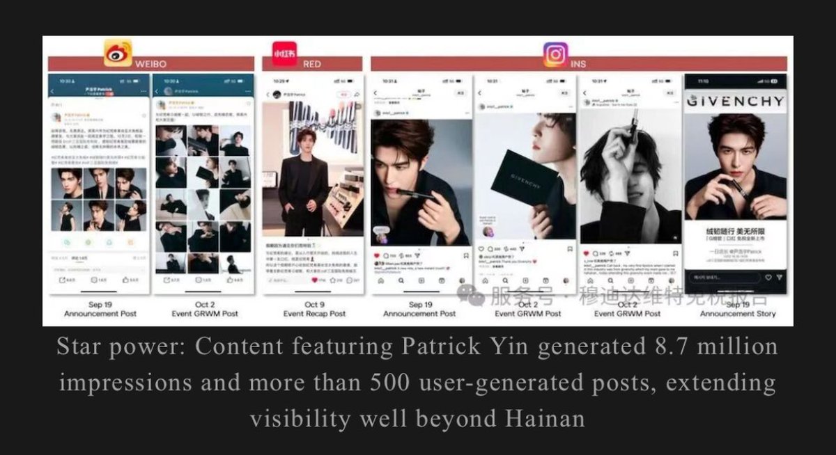Mystory_IC's tweet image. ดาต้าเริ่ดๆที่มาจากยอดขายจริง แล้วแบรนด์ก็พอใจมากด้วย🥳

กิจกรรมผู้จัดการร้าน 1 วัน ช่วยผลักดันยอดขาย “สูงเป็นประวัติการณ์” ในช่วงGolden Week ของ Givenchy ที่ cdf ซานย่า

🔗 mp.weixin.qq.com/s/DEYKhVu-KHl7…

#GivenchyBeautyXPatrick
#PatrickxGivenchyBeautyApacTR
#แพทริค @patrick_pppat