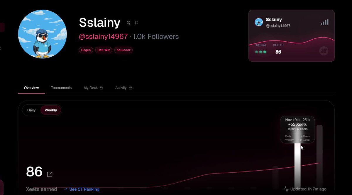 Gm if you gm back

On this weeks I earned 55 Xeets

Only on <a href="/AbstractChain/">Abstract</a> 

How many xeets did you earn this week?