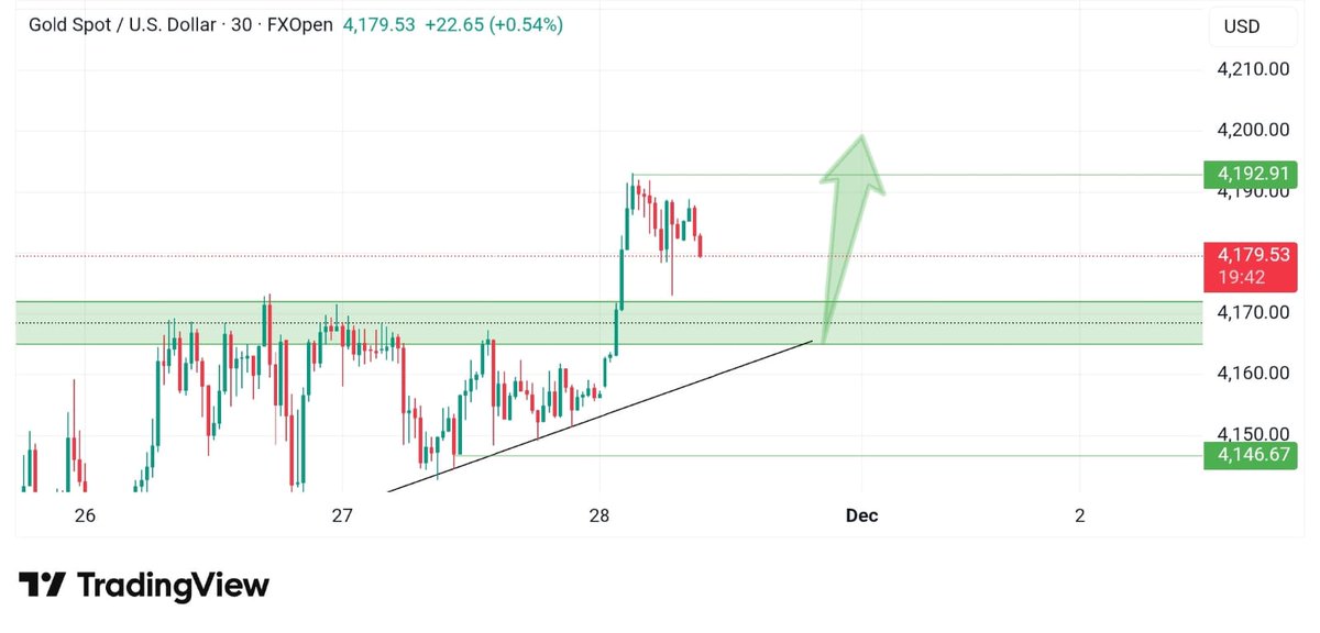 JessXAUUSD's tweet image. #Gold #PullbackSetup 📊

• #Price retesting #supportzone🔄
• #Trendline #structure still intact📈
• Watching 4170–4165 for confirmation📍

📲Join us – Link in Bio
chat.whatsapp.com/LRvjCsphSeUGsS…

#XAUUSD #GoldTrading #PriceAction #ImACeleb #OishiClubxSkyNani #GauravKhanna #ลีน่าหมิว