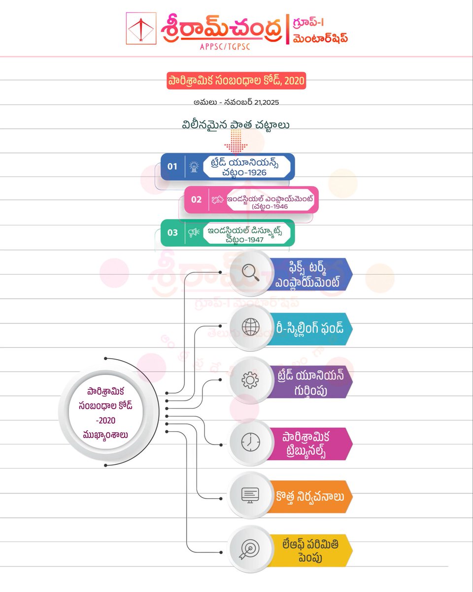 SREE_514's tweet image. ✅అమల్లోకి నూతన లేబర్ కోడ్స్ ..!!
2.పారిశ్రామిక సంబంధాల కోడ్-2020

#IndustrialRelationsCode2020

#NewLabourCodes