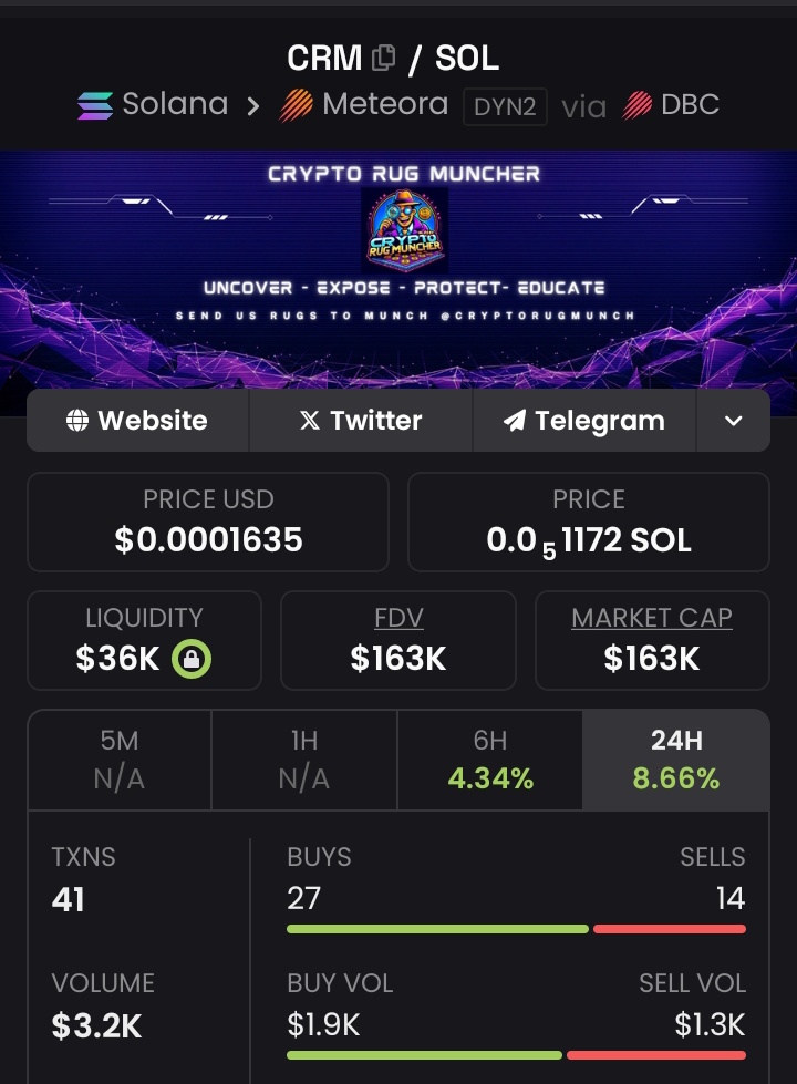 devs_hunter's tweet image. ✅$CRM Eme5T2s2HB7B8W4YgLG1eReQpnadEVUnQBRjaKTdBAGS is undervalued.

Am buying more $crm by @CryptoRugMunch today to add up to my bags.

The only memecoin without bundles, supply control, insiders and KOLs / Cabals network.

Bookmark 📑 this post, I will qout it later 📉📈💰.…