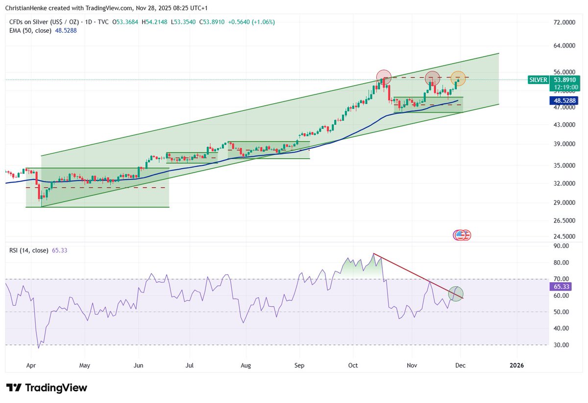 CHenke_IG's tweet image. Der Silberpreis arbeitet an dem nächsten Kaufsignal. Gelingt dies, könnte es bis 60,00 USD gehen. 

Erfahren Sie mehr unter: tinyurl.com/mvdjepsz

#silverprice #Commodities #ChartPatterns #TradingSignals