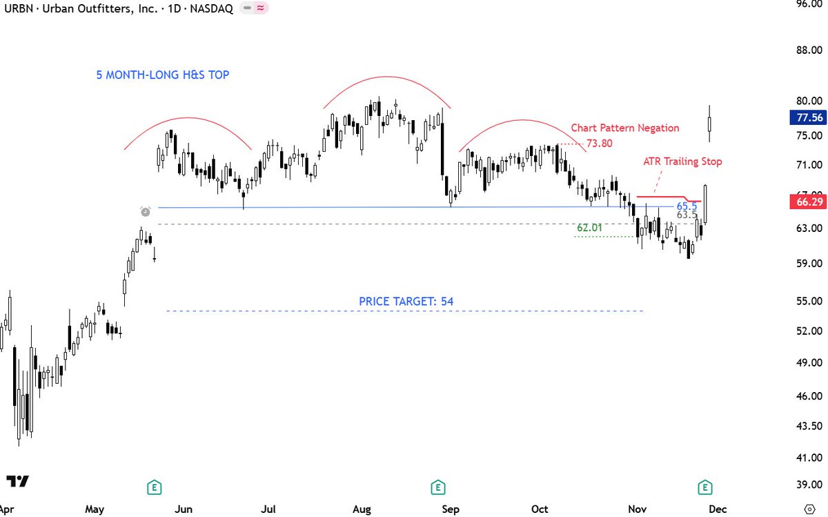 TechCharts's tweet image. A chart pattern negation level and stop-loss are two different things. While one can use the pattern negation as a wide stop-loss, aggressive risk management for higher reward/risk might require a tight stop-loss placement. ATR Trailing Stop-loss can be helpful in achieving that.