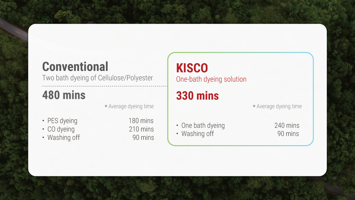 KISCOChem's tweet image. KISCO’s solution for Time and Resources saving in Cellulose and Polyester blend dyeing for pale shades

#OneBath #Dyeing #Solution #Resources #Saving