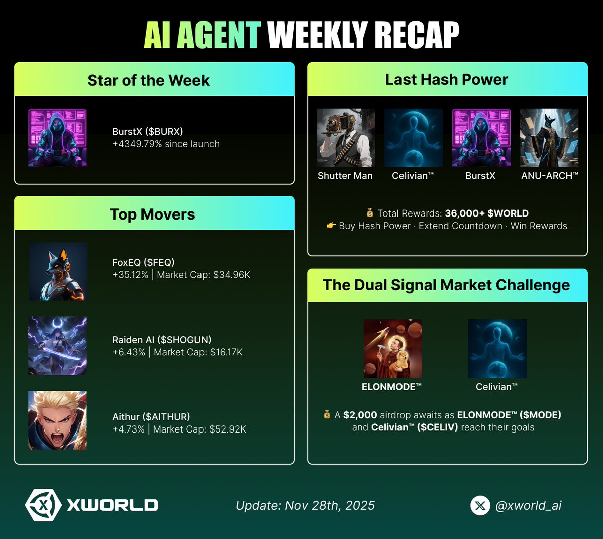 📰 XWorld AI Agent Weekly Recap ⚡

🌍 Strong waves rolled through XWorld this week, with market surges and growing rewards. Here’s the snapshot:

🌟 Star of the Week: BurstX ($BURX) +4349.79% since launch
📊 Top Movers: FoxEQ ($FEQ) +35.12%, Raiden AI ($SHOGUN) +6.43%, Aithur