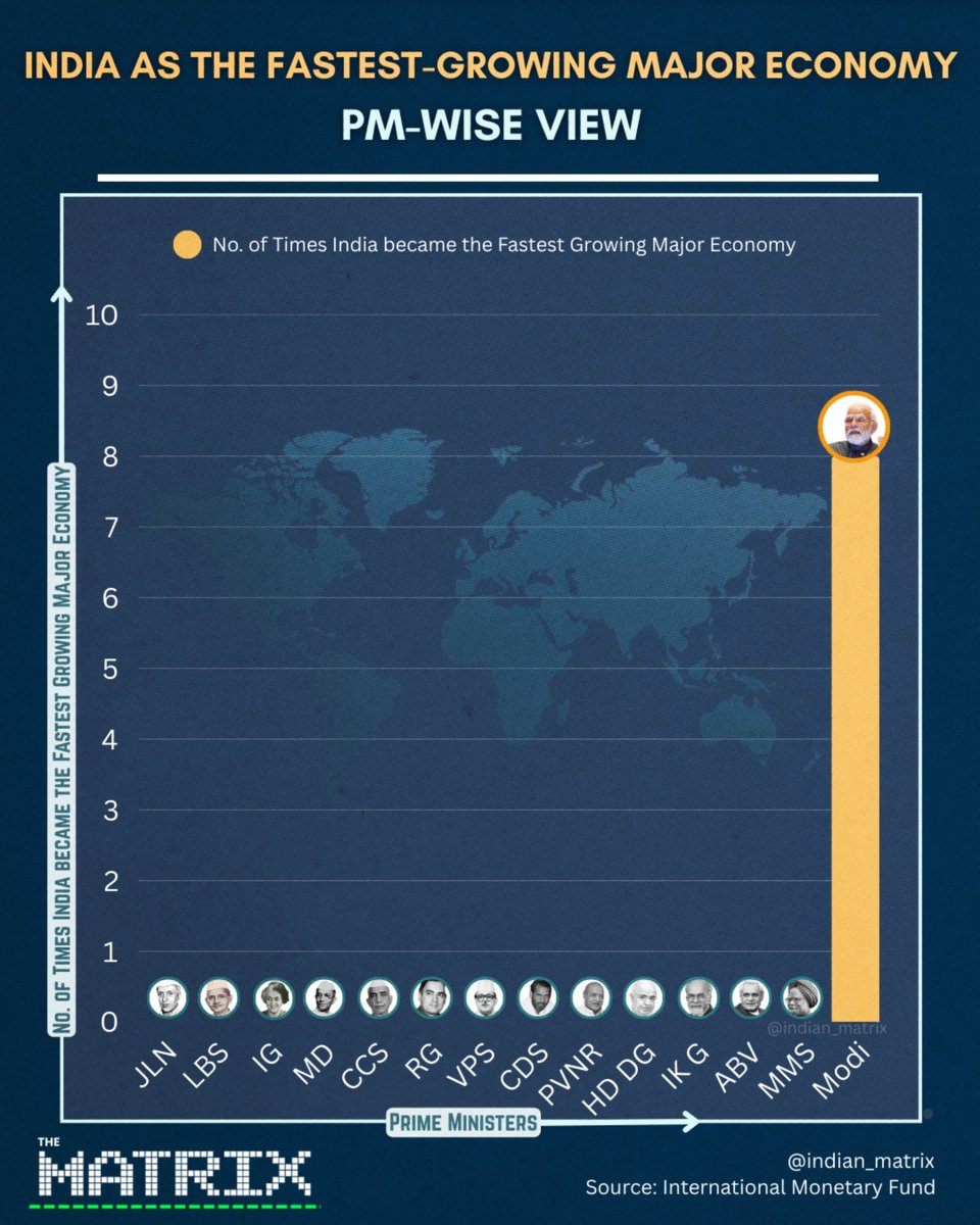 Jakhar_ankit_'s tweet image. You are witnessing the Western narrative machine glitching in real time as it tries, and fails, to process a resurgent India.

The IMF throws shade, hoping to keep us in our place. In the next room, its Bretton Woods twin, the World Bank, admits we are the only engine pulling the…