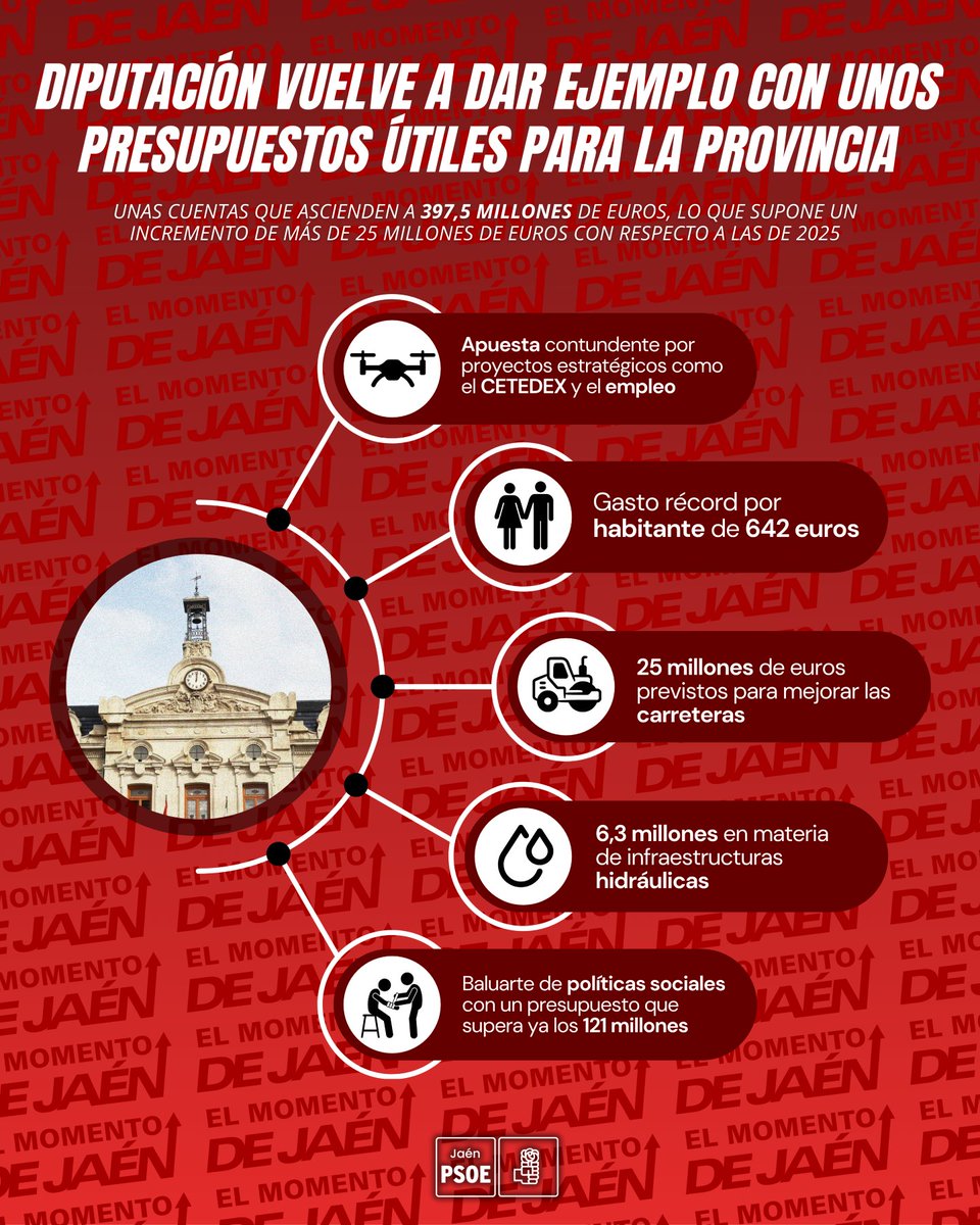 PSOEJAEN's tweet image. 🔴📈 𝙇𝘼 𝘿𝙄𝙋𝙐𝙏𝘼𝘾𝙄𝙊́𝙉 𝘼𝙋𝙍𝙐𝙀𝘽𝘼 𝙎𝙐 𝙋𝙍𝙀𝙎𝙐𝙋𝙐𝙀𝙎𝙏𝙊 𝙋𝘼𝙍𝘼 𝟮𝟬𝟮𝟲

🏛️🌹 Los Presupuestos de la Diputación para 2026 van a ser 𝘂𝗻𝗮 𝗵𝗲𝗿𝗿𝗮𝗺𝗶𝗲𝗻𝘁𝗮 𝘂́𝘁𝗶𝗹 𝘆 𝗰𝗼𝗺𝗽𝗿𝗼𝗺𝗲𝘁𝗶𝗱𝗮 𝗰𝗼𝗻 𝗹𝗮 𝗽𝗿𝗼𝘃𝗶𝗻𝗰𝗶𝗮 𝗾𝘂𝗲 𝗽𝗲𝗿𝗺𝗶𝘁𝗶𝗿𝗮́𝗻…