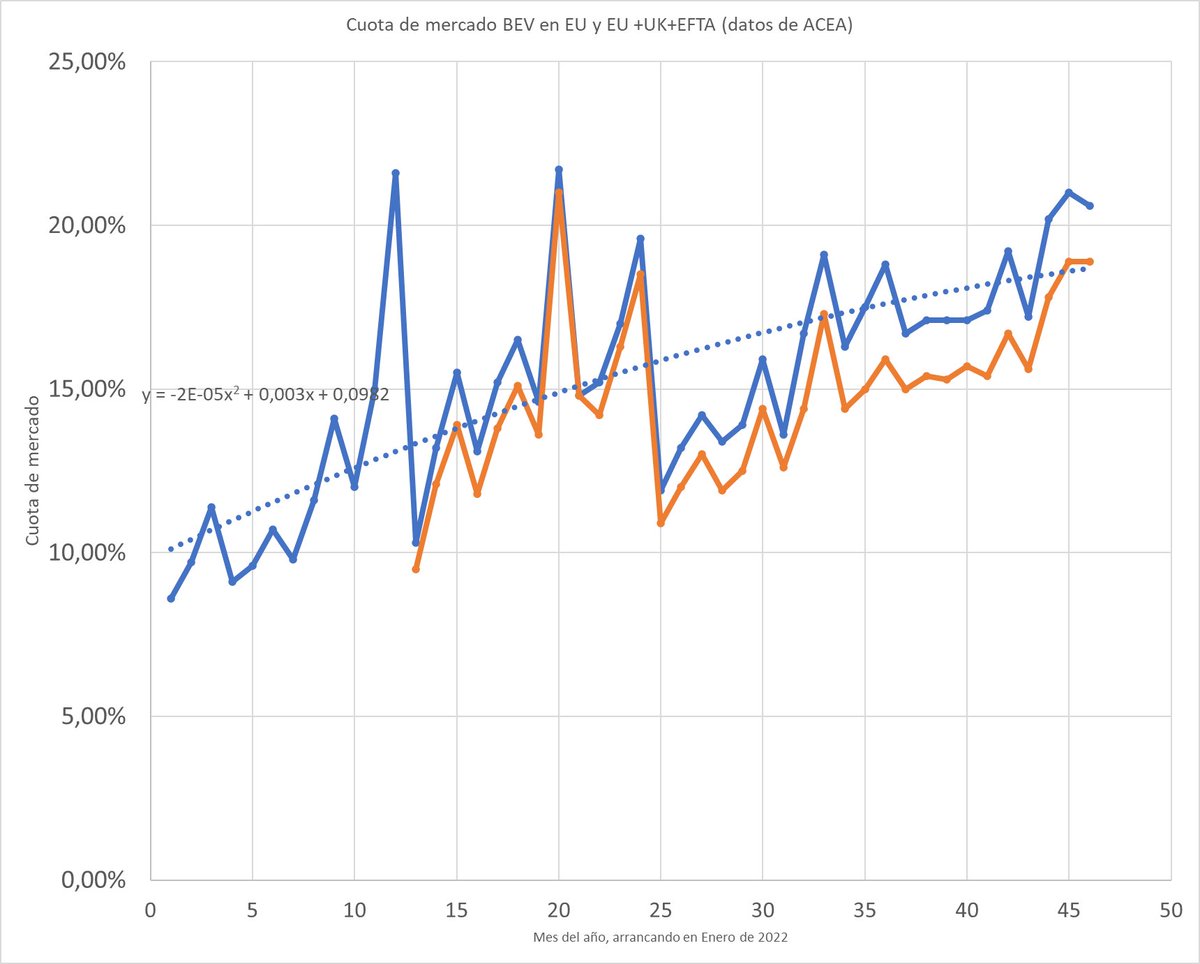 GuilleAlfonsin's tweet image. Actualizo septiembre y octubre en la progresión de cuota de mercado de eléctricos puros en Europa (EU+EFTA+UK = azul) y en la UE (naranja).

La cuota de BEV en la UE:

👉En septiembre y en octubre fue del 18,9%, la cifra más alta en lo que llevamos de año
👉 Esto ha empujado la…