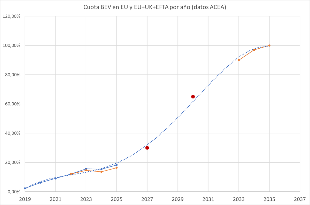 GuilleAlfonsin's tweet image. Actualizo septiembre y octubre en la progresión de cuota de mercado de eléctricos puros en Europa (EU+EFTA+UK = azul) y en la UE (naranja).

La cuota de BEV en la UE:

👉En septiembre y en octubre fue del 18,9%, la cifra más alta en lo que llevamos de año
👉 Esto ha empujado la…