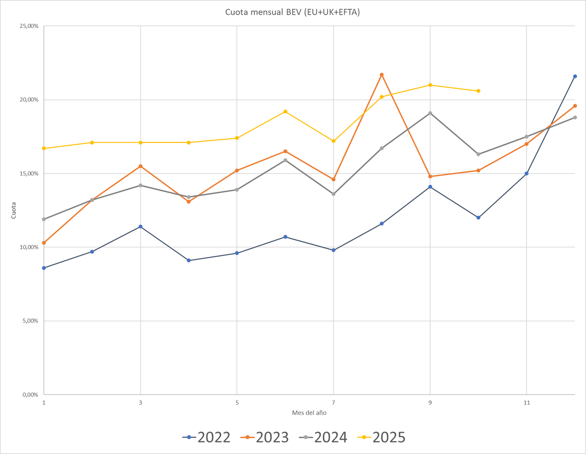 GuilleAlfonsin's tweet image. Actualizo septiembre y octubre en la progresión de cuota de mercado de eléctricos puros en Europa (EU+EFTA+UK = azul) y en la UE (naranja).

La cuota de BEV en la UE:

👉En septiembre y en octubre fue del 18,9%, la cifra más alta en lo que llevamos de año
👉 Esto ha empujado la…