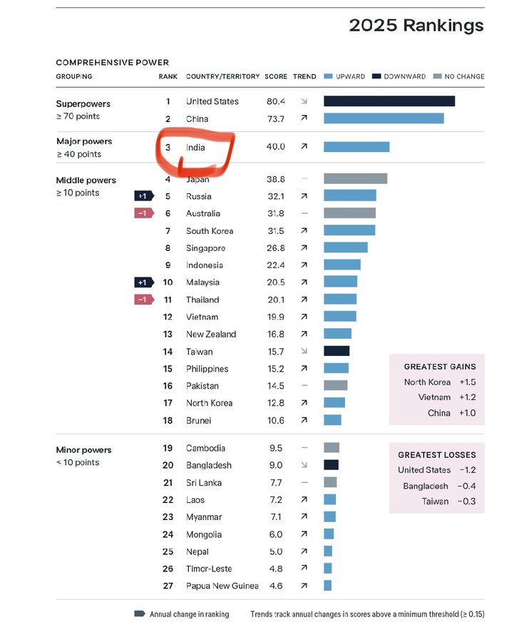 India is no longer a middle power but a the only Major Power - Lowy Institute.

Its rise is steady yet still below the scale of its true capabilities, signalling that a slight acceleration it will break into Super Power status by 2035.