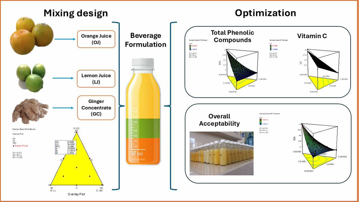 Beverages_MDPI's tweet image. 📢 Read the Published Paper! #mdpibeverages

👉 Development of a Citrus Drink Using Mixture Design: Sensory Evaluation, Total Polyphenols and Vitamin C
📍 brnw.ch/21wXTxB

#MDPI #beverages #drinks #functionalbeverage #optimization #health #bioactive #traditionalfoods