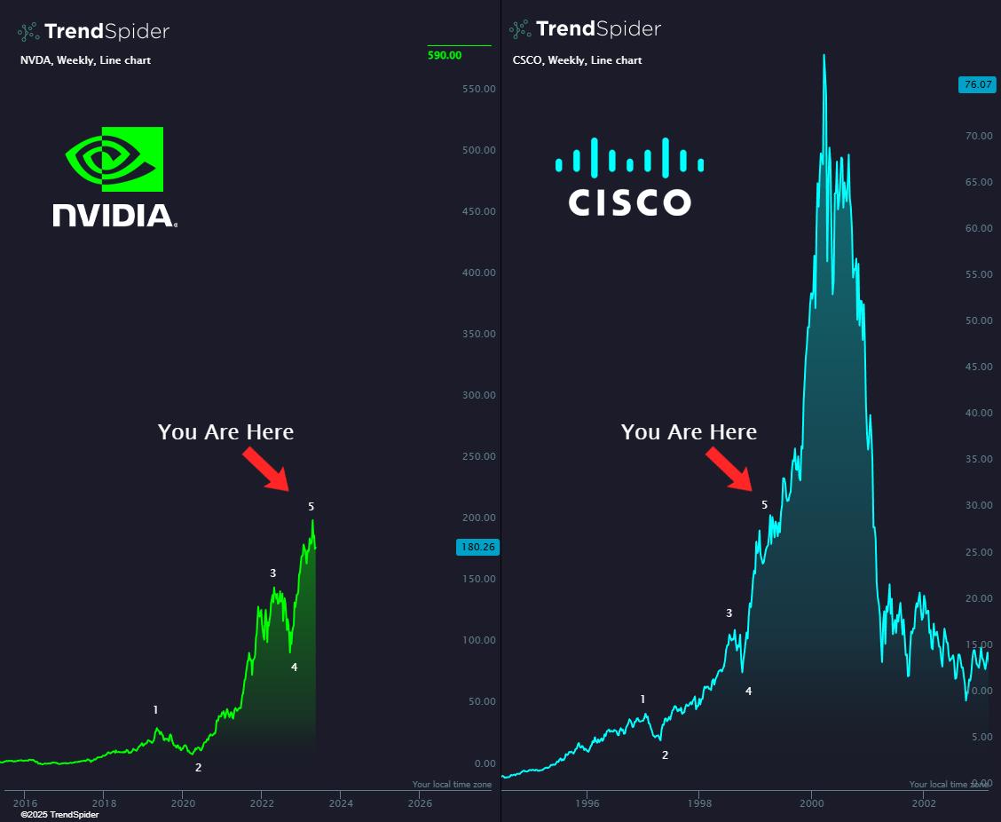 kimmonismus's tweet image. Some people start comparing charts to NVIDIA&apos;s performance and don&apos;t understand that AI is generating real economic benefits.

Yes, it&apos;s *also* a bubble, and many startups won&apos;t survive. But overall, it&apos;s not a bubble because, unlike the dot-com bubble, AI has countless…