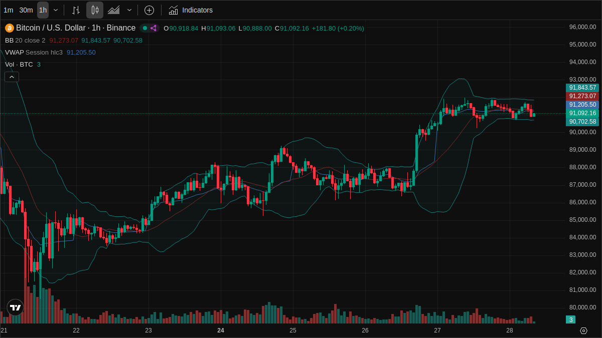 cryptodore's tweet image. #Bitcoin at $91K with 7d growth 📈, yet fear grips the market at “Extreme Fear” levels 🥶. Dominance remains king at 58.6%, but heavy volume drop (-32%) signals caution. Is this a dip to buy or a warning ahead? 🤔 #BTC #CryptoInsights