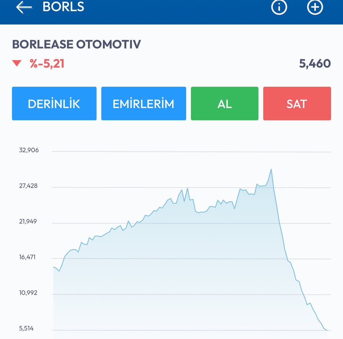 DevreKesici's tweet photo. #borsl 5.26 kadar düştü.

33.16 tl den 5.26 ta kadar %84 düşüşüyor.

Yatırımcı mağdur demiyorum battı.

Sevgili @spkgovtr bu seviyeye kadar ne yaptınız 

Bu şirket battı mı?

Elimde tek lot yok 

Birazcık empati kurabiliyorsan yatırımcılar adına çok üzülüyorum. https://t.co/J0flUuPChb