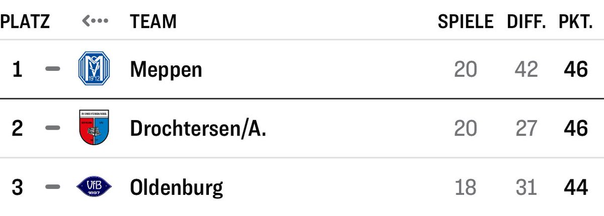 juan2FD's tweet image. Buenos días, hoy (18:30) el Meppen se juega mucho en Oldenburg. 

Victoria = LO IDEAL. 
Empate = Seguiríamos &quot;vivos&quot;.
Derrota = Se complicaría el ascenso.

#NDSVM
