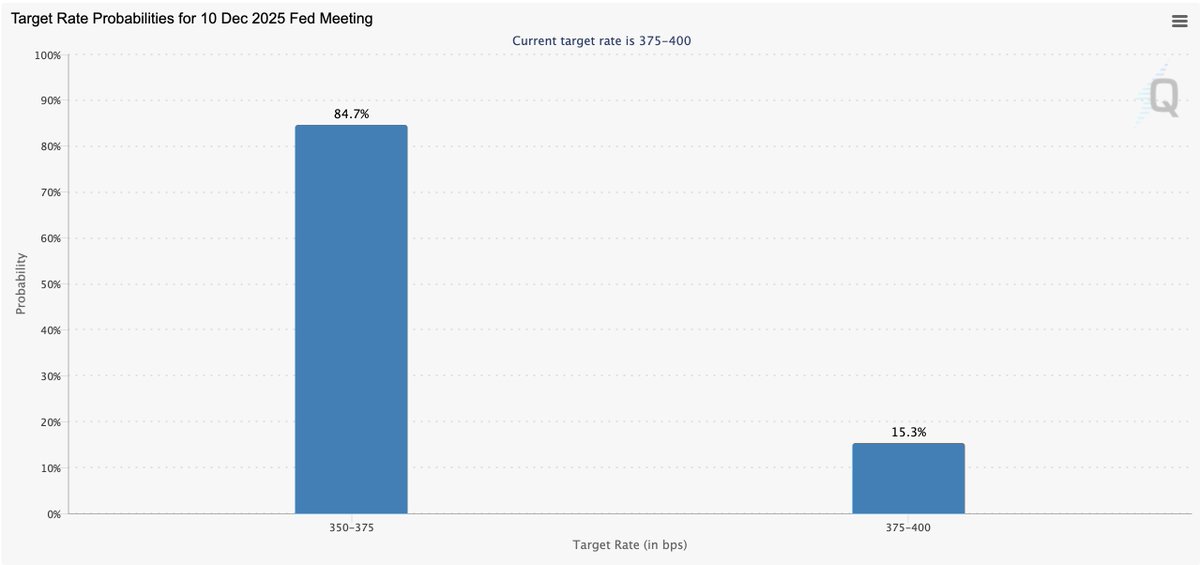 🚨BREAKING: 

84.7% chance FED will cut rates in December.