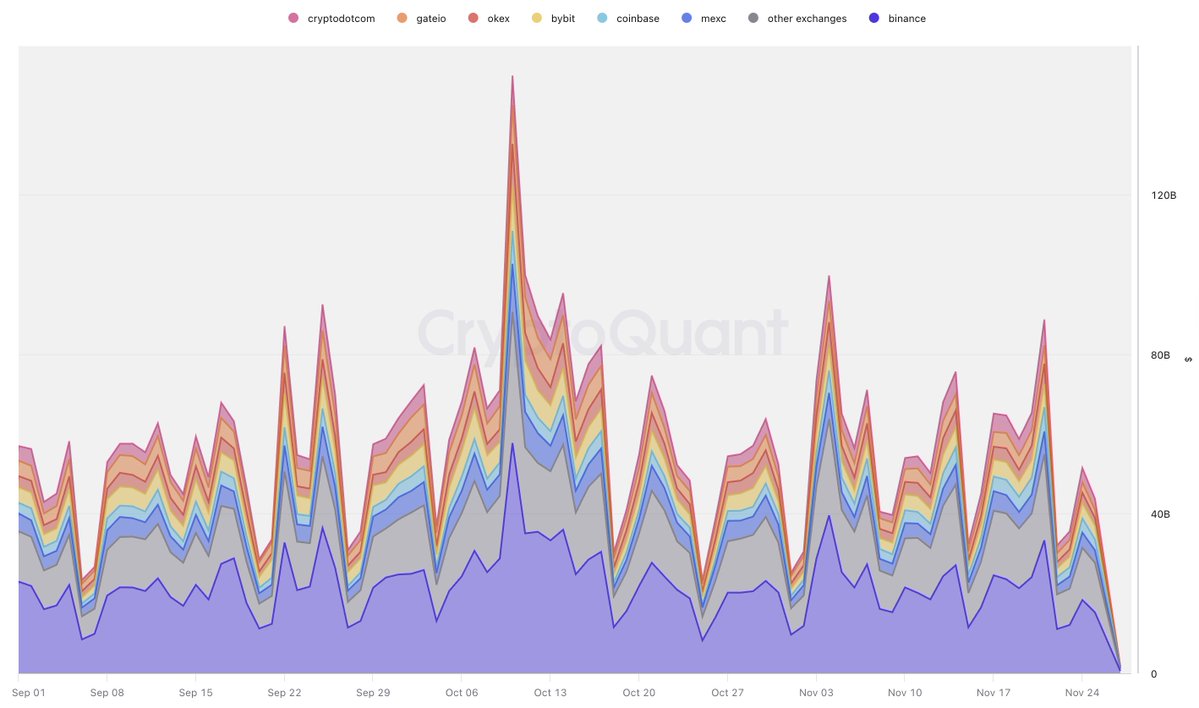 CryptoProject6's tweet image. Binance Shows Clear Resilience in the Market Correction

Here’s the straight data that stands out right now:

1. Market Leadership Holds Strong

Spot volume across the industry dropped to 65B and futures to 170B, yet @binance leads with 25B spot and 62B futures, far ahead of…