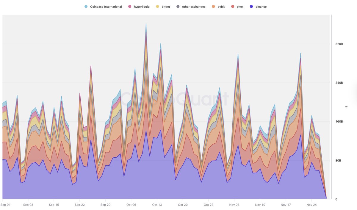 CryptoProject6's tweet image. Binance Shows Clear Resilience in the Market Correction

Here’s the straight data that stands out right now:

1. Market Leadership Holds Strong

Spot volume across the industry dropped to 65B and futures to 170B, yet @binance leads with 25B spot and 62B futures, far ahead of…