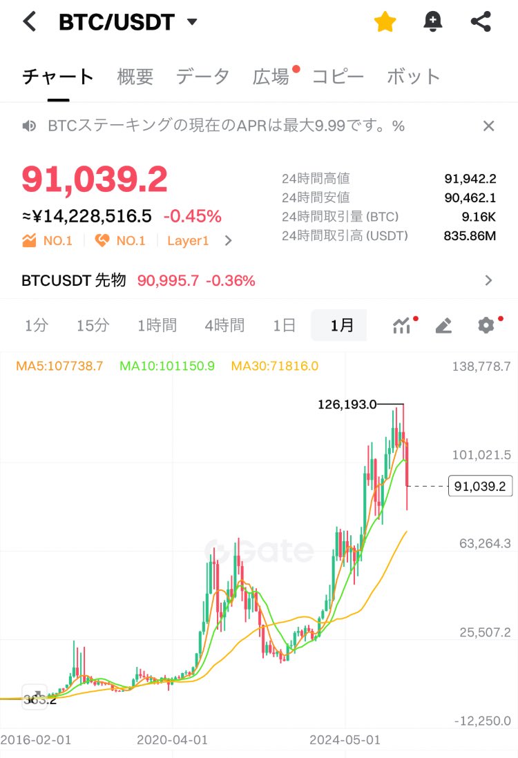 kaiun69's tweet photo. 因みに $BTC 1月足❗️
やはりこれから
三尊作って下落かなぁ？ https://t.co/SEdqVNcRAm