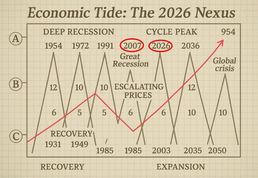 🚨这张图在老外那传疯了：2026年、为啥要逃离金融市场？？？

博主预测2026年，全球金融市场极可能被3颗雷爆掉

这3颗雷来自于3个国家的主权债务：
🇺🇸美国的债券市场
🇯🇵日本的日元套利市场
🇨🇳中国的地方债

这3者中的任何一个暴雷，都会产生世界性的影响。如果3个同时爆掉，整个金融市场将会分崩离析