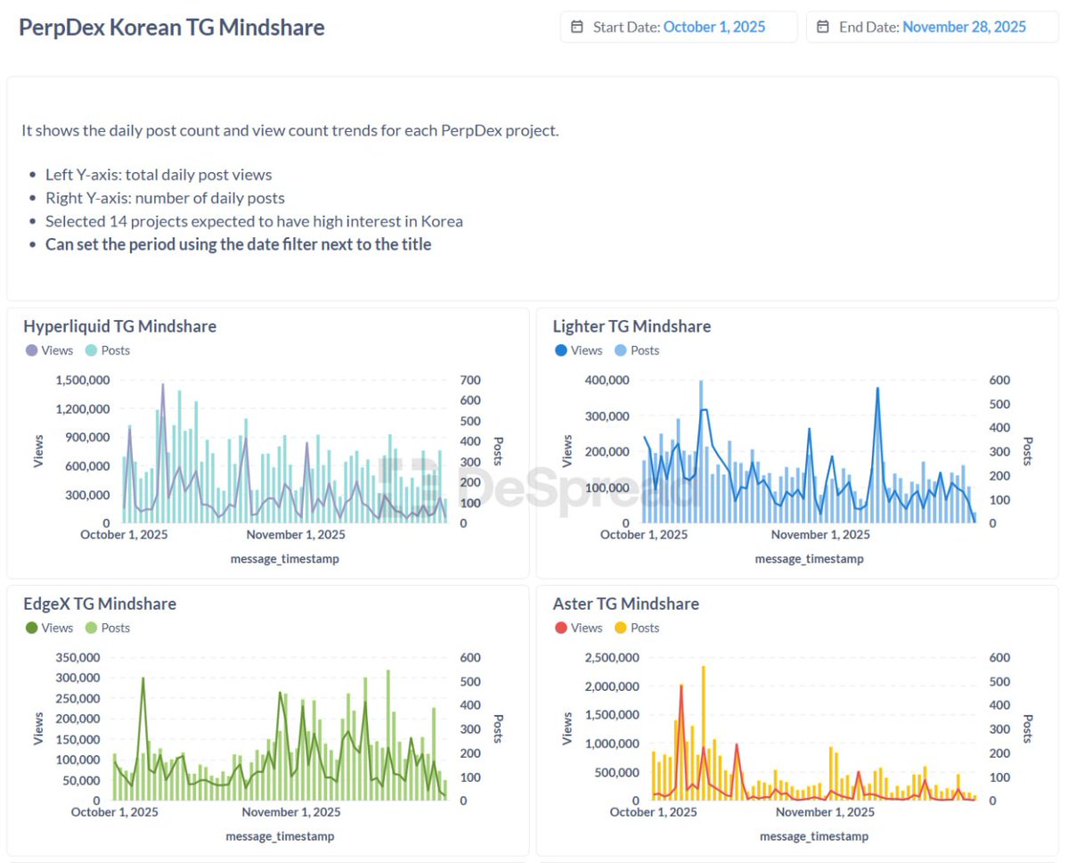 Perp DEX Korean TG mindshare from <a href="/DeSpreadTeam/">DeSpread</a> 

dashboard.despreadlabs.io/Korean-Perpdex…

Hyperliquid