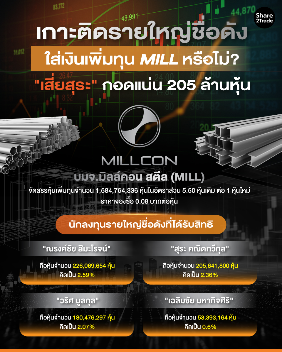 share2tradeweb's tweet image. เกาะติดรายใหญ่ชื่อดัง
ใส่เงินเพิ่มทุน MILL หรือไม่?
"เสี่ยสุระ" กอดแน่น 205 ล้านหุ้น
อ่านต่อ... share2trade.com/news/50631
#Share2trade #MILL #ข่าวหุ้น #หุ้นไทยวันนี้