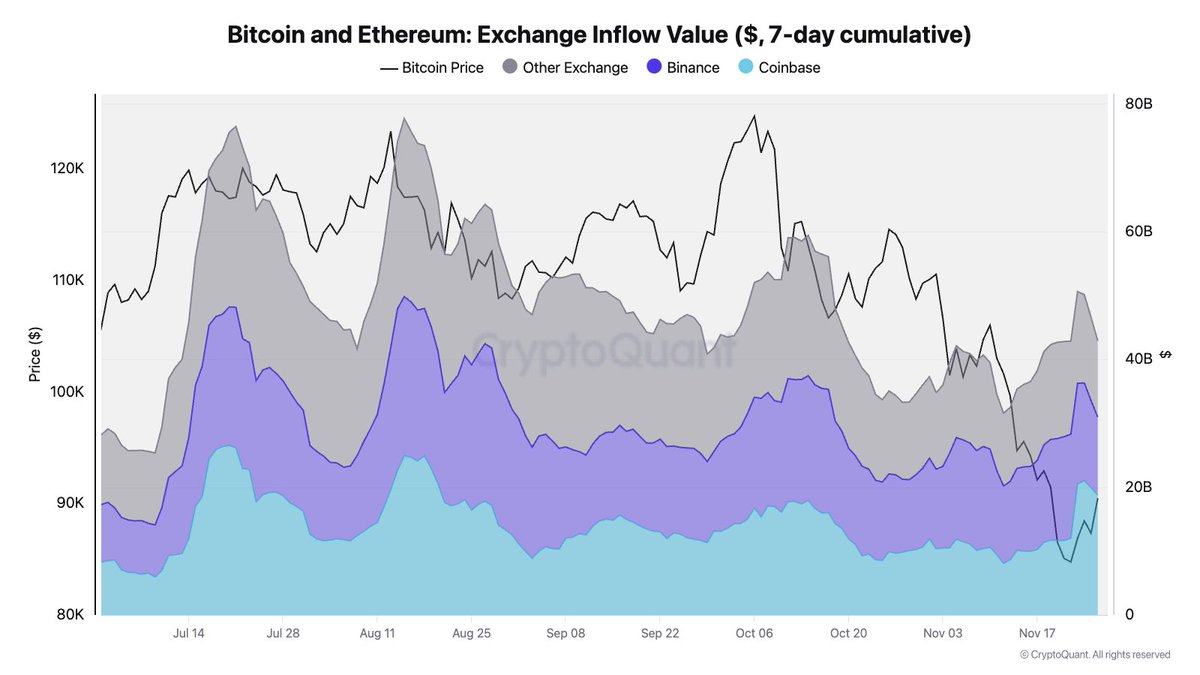 CryptoProject6's tweet image. Binance Shows Clear Resilience in the Market Correction

Here’s the straight data that stands out right now:

1. Market Leadership Holds Strong

Spot volume across the industry dropped to 65B and futures to 170B, yet @binance leads with 25B spot and 62B futures, far ahead of…
