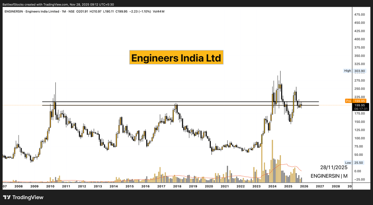 battleofstocks's tweet image. #ENGINEERSIN ( #ChartRequest )
Engineers India Ltd  
CMP: ₹199/-

Engineers India is trading around a **major long-term supply zone** that has repeatedly acted as resistance for more than a decade — first in 2010, again in 2017, and now once more in 2024–2025.  
The stock has…