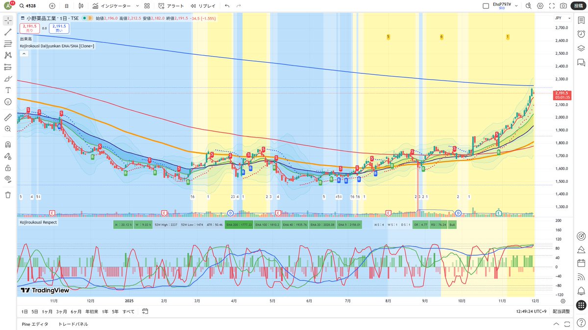 4528 小野薬品工業

もう一回（つまり３度め）の燕返しが出たら増玉しようと考えてる。

その時は200週移動平均線超えだな。

2025/11/28 12:48