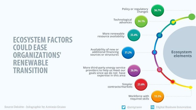 TechnoNBusiness's tweet image. Energy Transition: many factors in the Ecosystem could ease the transition to Renewables. On top, Policy or Regulatory changes followed by Technology Improvement.

#infographics by @antgrasso data @Deloitte #EnergyTransition &amp;gt; #Renewables
