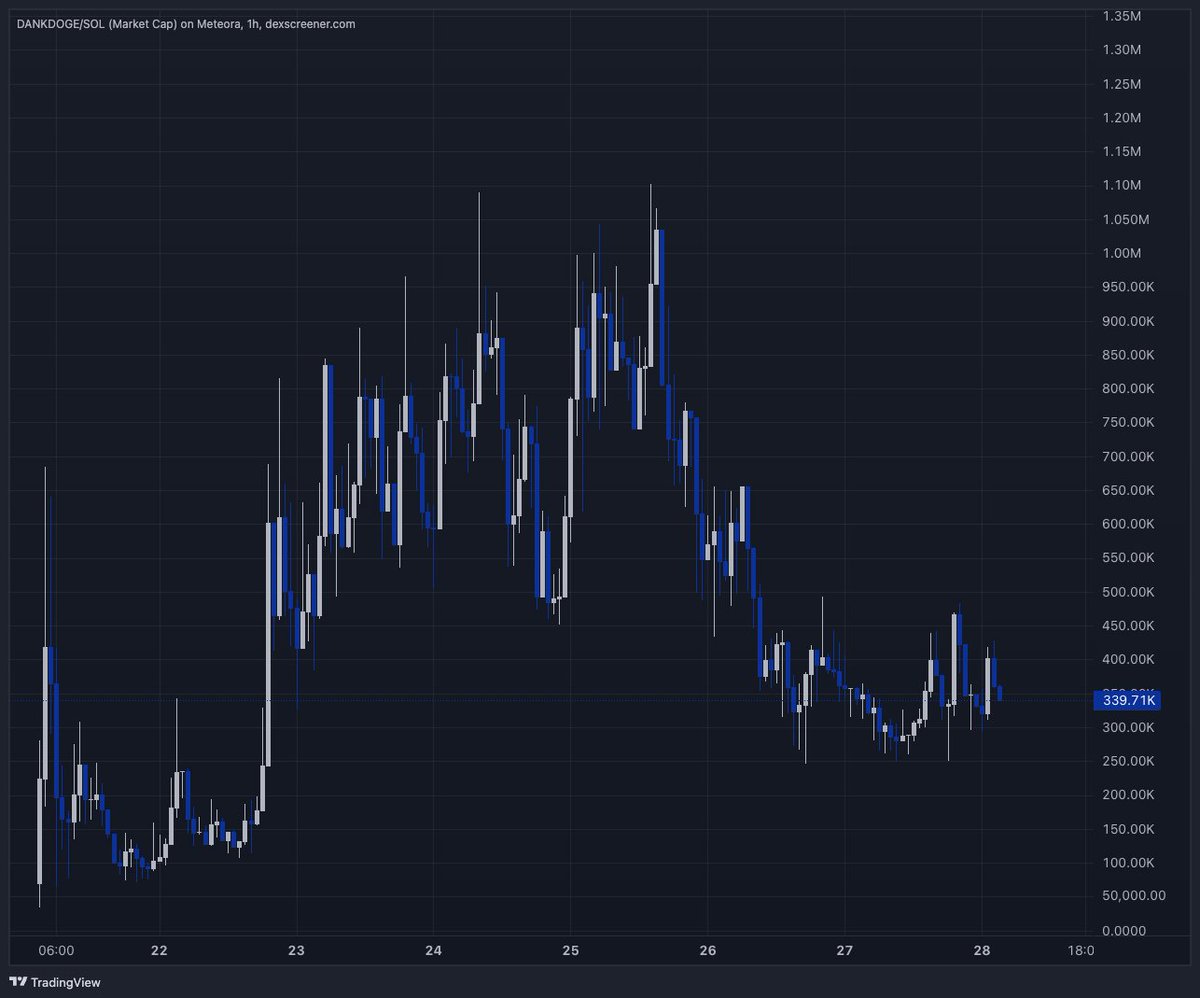 cryptosmithcoco's tweet image. #dankdoge is such an easy bid, the supply is disappearing. 

- it&apos;s on doge chain
- doge connections
- privacy chain
- featured on x memes category 
- 0 possible of pvp, doge chain only 1 same ticker can deploy 

dexscreener.com/solana/7edtjar…