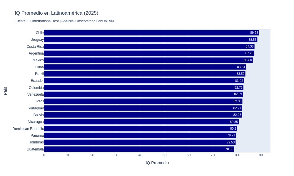 SamuelSaldana_V's tweet image. Observatorio LabDATAM

IQ Latinoamérica 2025: Datos reveladores de 18 países + contexto global.

Visualizaciones interactivas, PDF descargable y datasets abiertos, y disponible en:

labdatam.com/observatorio.p…

#DataViz #InteligenciaArtificial #Analitica
