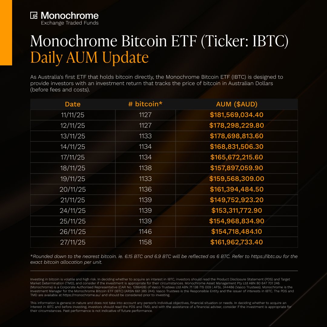 Monochrome Bitcoin ETF (Ticker: $IBTC) AUM as of 27/11/25
