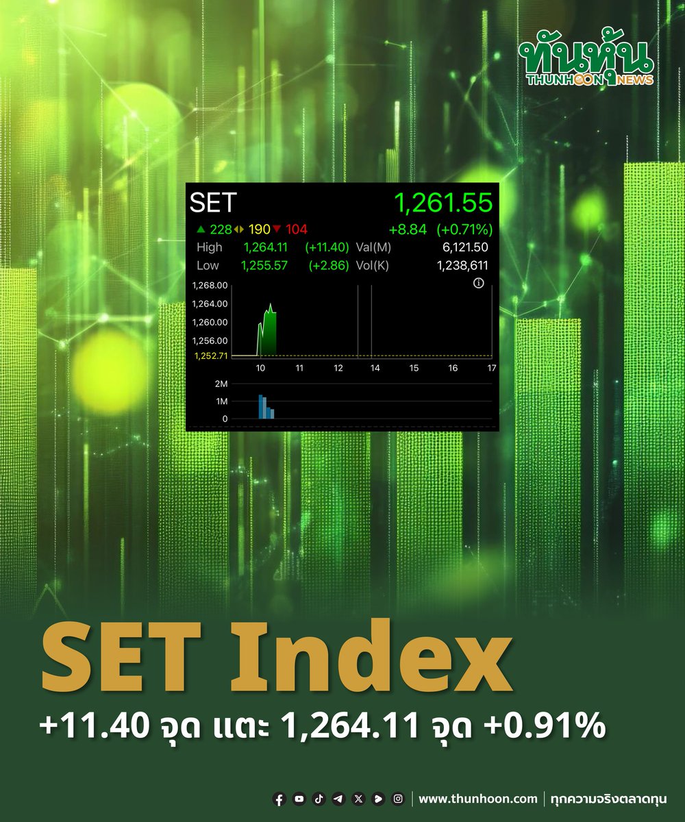 thunhoon1's tweet image. SET Index +11.40 จุด แตะ 1,264.11 จุด +0.91%
อ่านเพิ่มเติม thunhoon.com/set281125
#ทันหุ้น #SETIndex