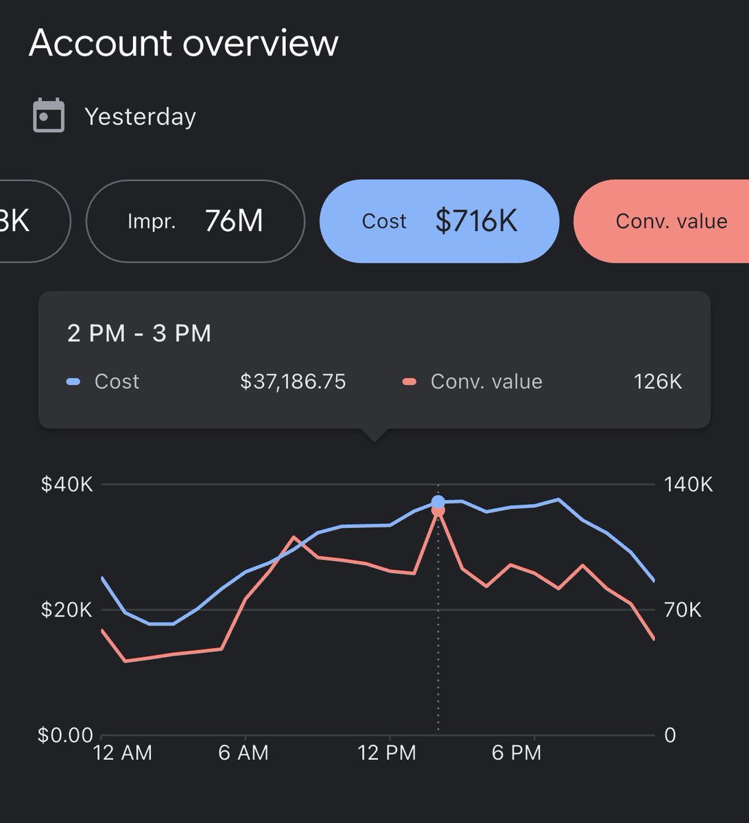Nate_Google_'s tweet image. make sure you’re surf scaling this Black Friday through Cyber Monday

if CVR is high, double the budgets hourly until the CVR drops, then start scaling back down

Use a google sheet to gauge real time ad spend against real time Shopify revenue

This will be how you determine if…