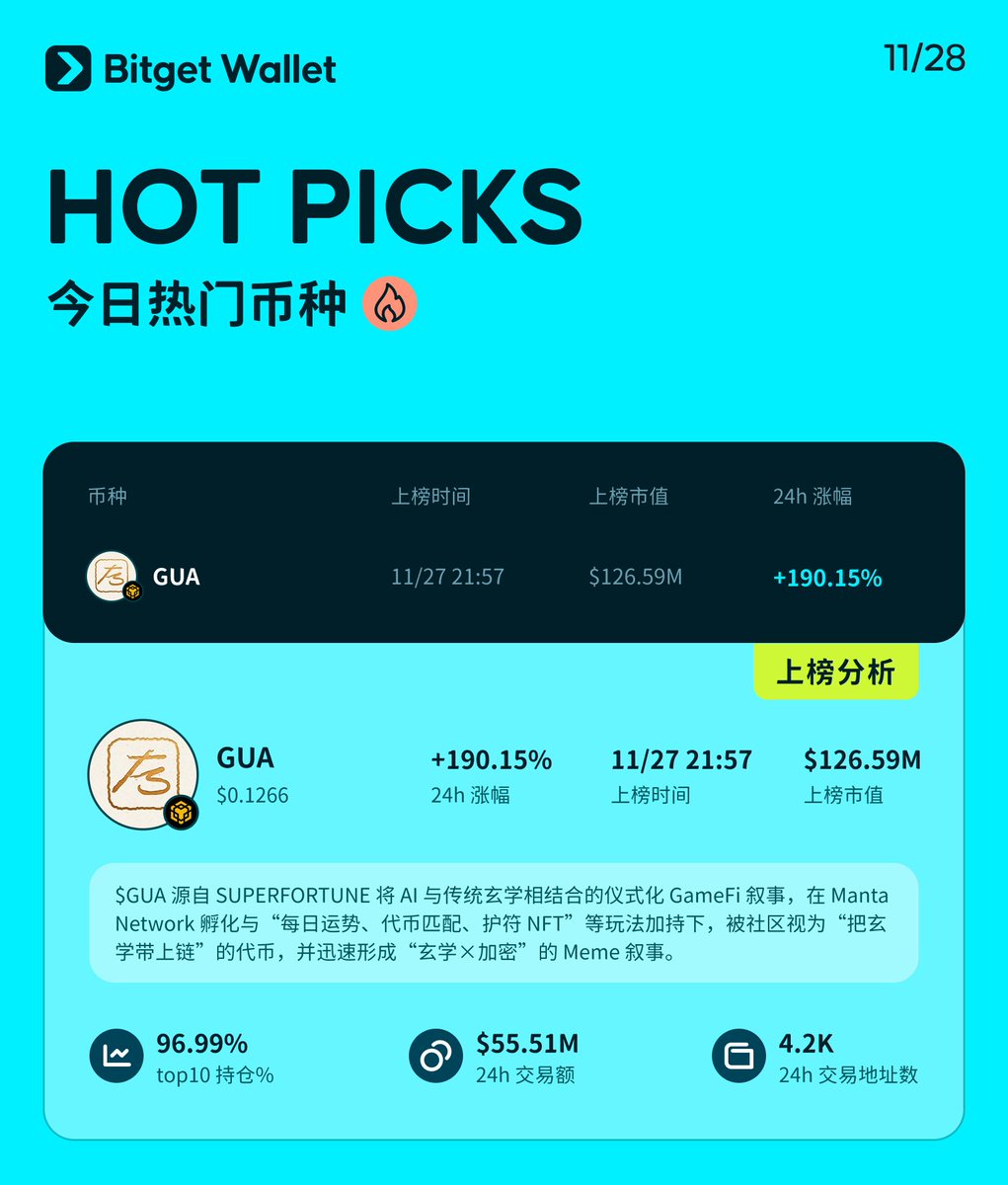 BitgetWalletCN's tweet image. 今日 Hot Picks：

&amp;gt; $GUA

➡️ 查看更多热门币种：web3.bitget.cloud/surl/1GYrBu