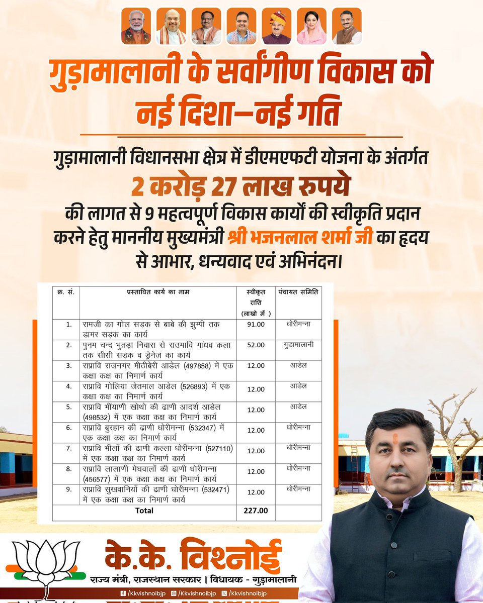 kkvishnoibjp's tweet image. &quot;गुड़ामालानी के सर्वांगीण विकास को नई दिशा–नई गति&quot;

गुड़ामालानी विधानसभा क्षेत्र में डीएमएफटी योजना के अंतर्गत ₹2 करोड़ 27 लाख की लागत से 9 महत्वपूर्ण विकास कार्यों की स्वीकृति प्रदान करने हेतु माननीय मुख्यमंत्री श्री @BhajanlalBjp जी का हृदय से आभार, धन्यवाद एवं अभिनंदन।

समस्त…