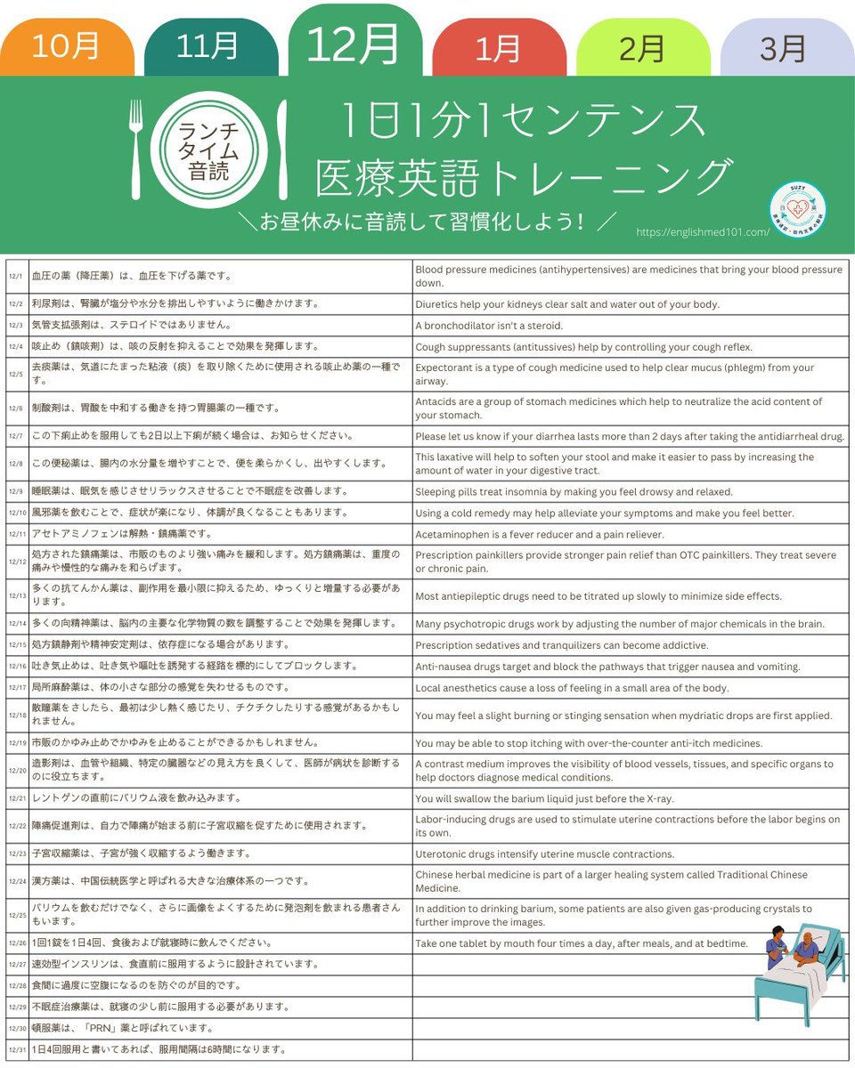 医療英語 1日1分1センテンス】 （難易度） 1回1錠を1日4回、食後および