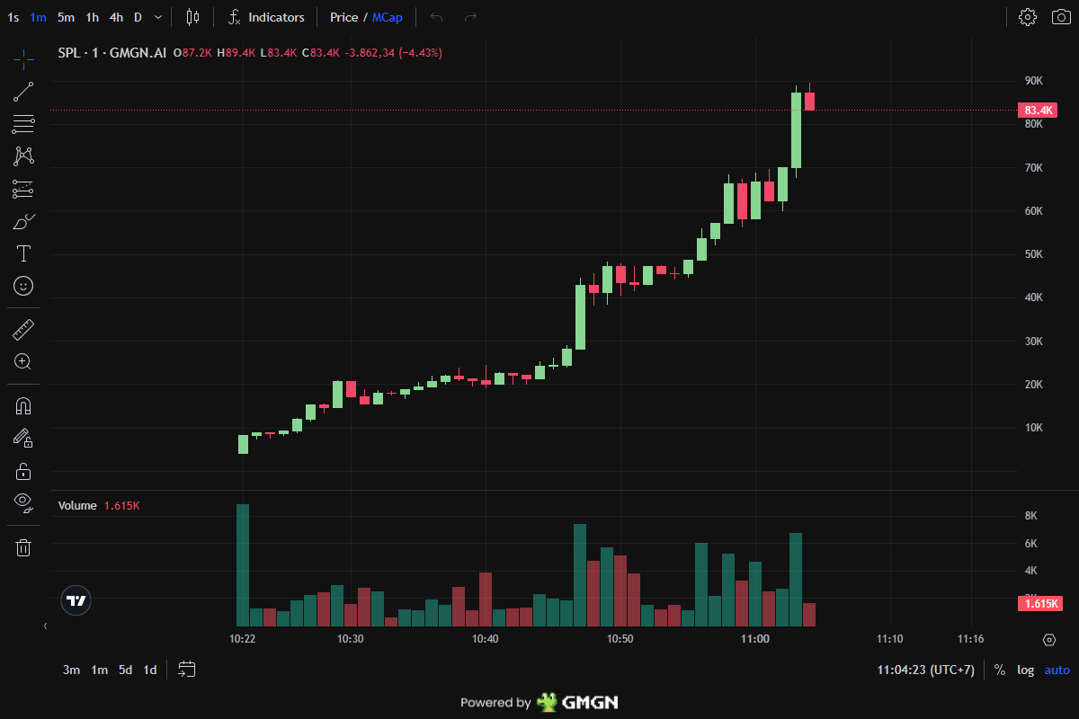 0znight's tweet image. Outcome report: SPL | $SPL plays in action ✔️

2.08X upsides

43K → 89K

16m

CA: HgszXAkUpkGXpQwTRgErswd8Z1pczkS1t4wkVL7zhdgy ✅ 🚀

Dubning calls: t.me/+uah5JGP5alwyM… 💎

🟣 SOLANA