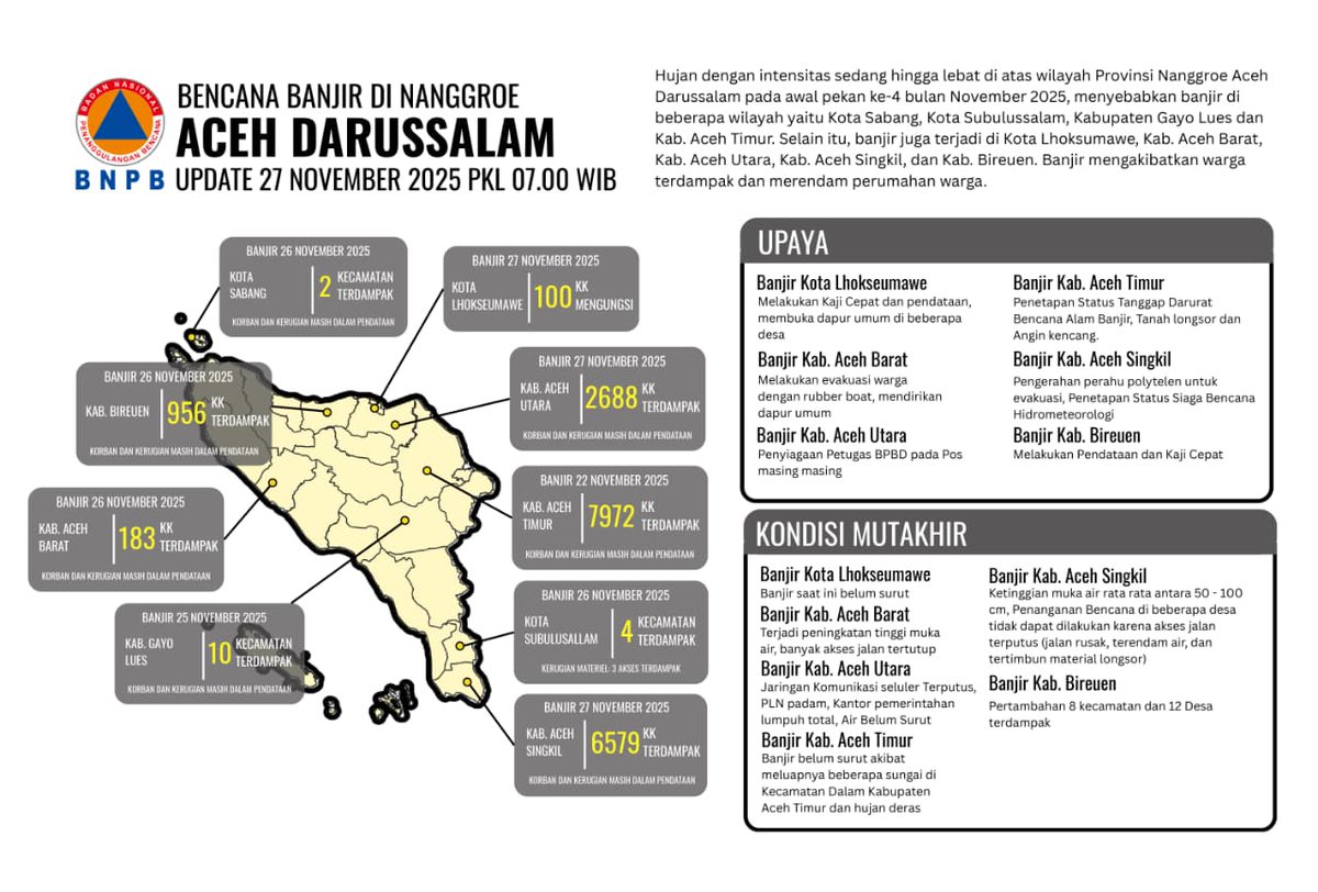 Update 27 Nov:  Bencana banjir di Aceh Darussalam