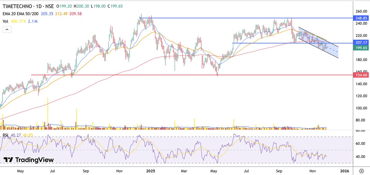 ksidOrig's tweet image. #TIMETECHNO 
Nee to break the channel on upside