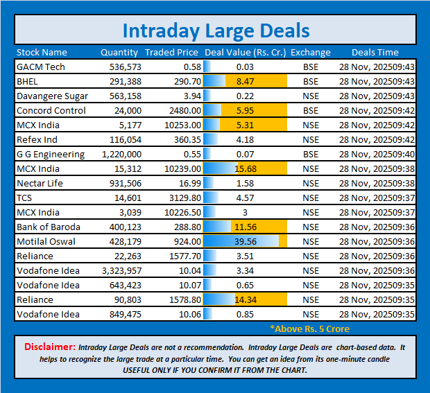jschanan's tweet photo. Intraday Large Deals
#Block #blockdeal #intraday #bigblock #LargeDeal
#GACMTech #BHEL #DavangereSugar #ConcordControl #MCXIndia #RefexInd #GGEngineering #MCXIndia #NectarLife #TCS #MCXIndia #BankofBaroda #MotilalOswal #Reliance #VodafoneIdea #VodafoneIdea #Reliance #VodafoneIdea