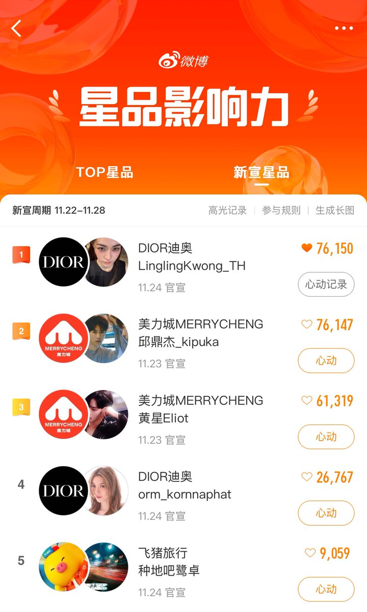 00k1105's tweet image. Star product influence

#1 Dior x Lingling Kwong 🔥🔥

#linglingkwong #หลิงหลิงคอง