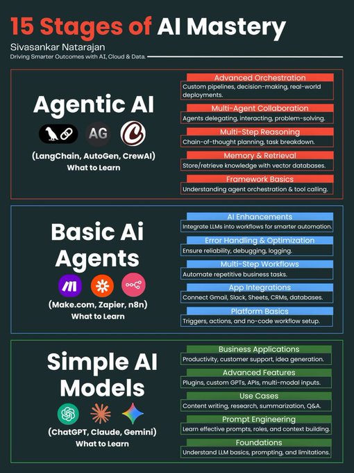 codewithimanshu's tweet image. Master AI step-by-step with this structured roadmap 👇

💡 Covers:
✅ Simple AI Models (ChatGPT, Claude, Gemini)
✅ Basic AI Agents (Make, Zapier, n8n)
✅ Agentic AI (LangChain, CrewAI, AutoGen)

Each stage includes what to learn, build &amp;amp; apply — from prompts → reasoning →…