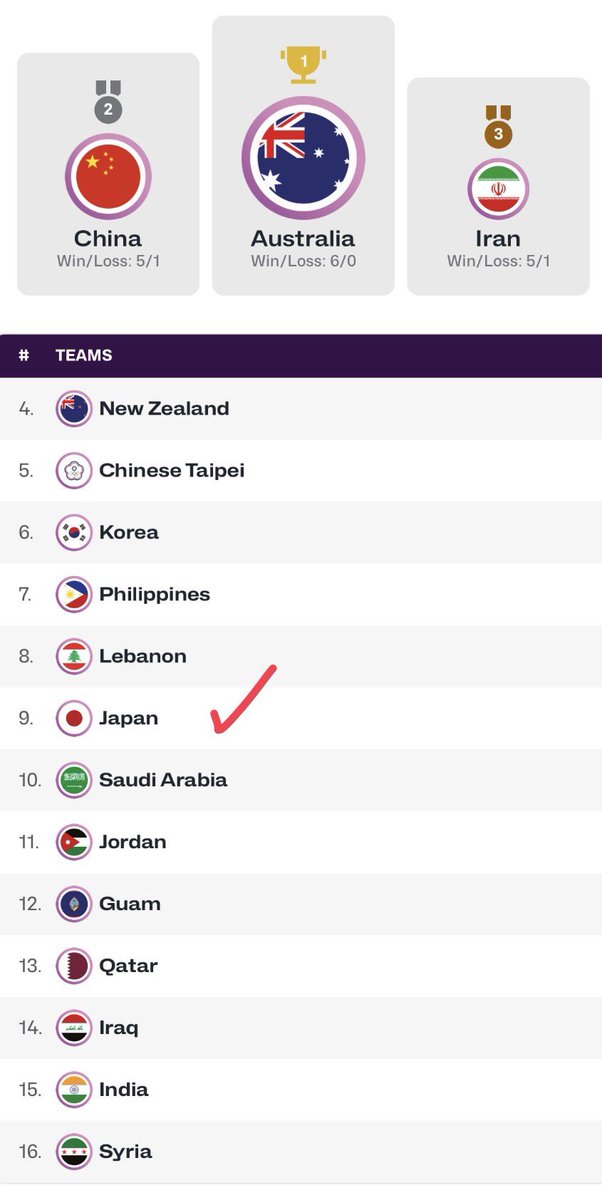 Moto_Basketball's tweet image. 【日本は現在アジアで9位】
(アジアカップ2025結果)

7枠を奪うための戦いが今夜始まる。

⚫︎W杯アジア予選
1次ラウンド出場国 16ヵ国
↓
2次ラウンド進出国 12ヵ国
↓
2027カタールW杯アジア出場枠 7ヵ国（カタール除く）
（W杯出場できない場合、LA五輪出場は困難）…
