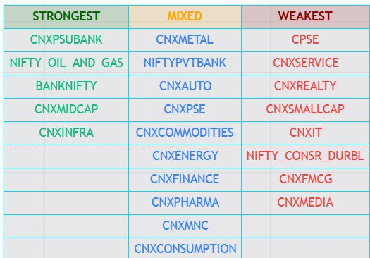 JayneshKasliwal's tweet image. 🔹 Indicator 2: Chartians Sectoral Relative Strength
My favourite FREE indicator for sector rotation.
It tells you:
✔ Strong sectors
✔ Weak sectors
✔ Mixed sectors
With separate views for short-term (21), medium-term (55) &amp;amp; long-term (123) RS.